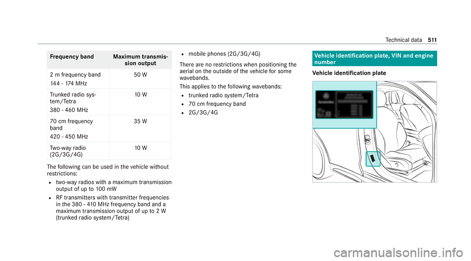 MERCEDES-BENZ EQC SUV 2019  Owners Manual Fr
equency band Maximum transmis‐
sion output
2 m frequency band
14 4 - 174 MHz 50 W
Tr unked radio sys‐
te m/T etra
380 - 460 MHz 10 W
70 cm frequency
band
420 - 450 MHz 35 W
Tw o-w ayradio
(2G/3
