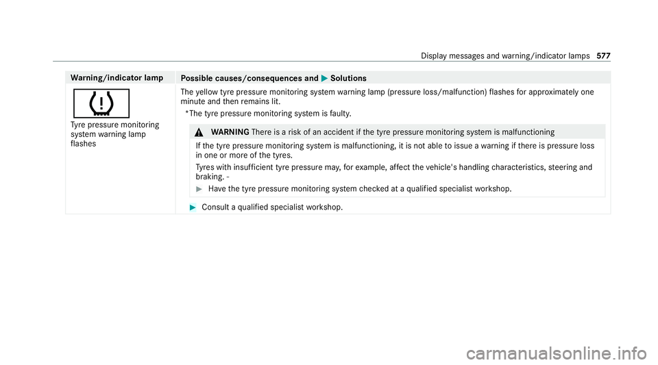 MERCEDES-BENZ EQC SUV 2019  Owners Manual Wa
rning/indicator lamp
Possible causes/consequences and M
MSolutions
h Ty re pressure monitoring
sy stem warning lamp
fl ashes The
yellow tyre pressure monitoring sy stem warning lamp (pressure loss/