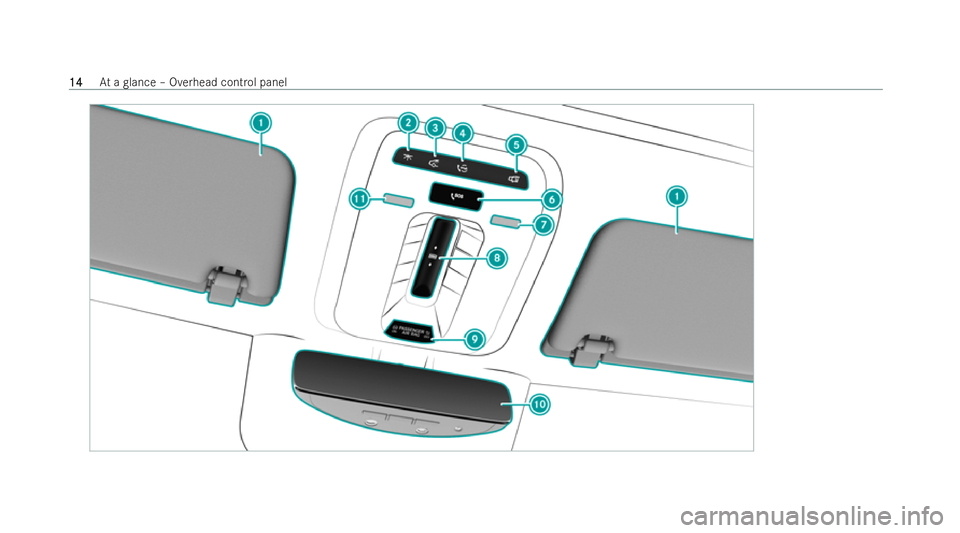 MERCEDES-BENZ EQE SALOON 2022  Owners Manual 14
14
At
a glance – Overhead cont rol panel 