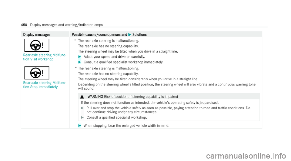 MERCEDES-BENZ EQE SALOON 2022 Owners Manual Displa
Displa
y messag
y messag es P
es Possible causes/conseq
ossible causes/consequences and uences andM
MSolutions
Solutions
Ù
Rear axle steering Malfunc-
tion Visit workshop *T
herear axle steeri MERCEDES-BENZ EQE SALOON 2022 Owners Manual Displa
Displa
y messag
y messag es P
es Possible causes/conseq
ossible causes/consequences and uences andM
MSolutions
Solutions
Ù
Rear axle steering Malfunc-
tion Visit workshop *T
herear axle steeri