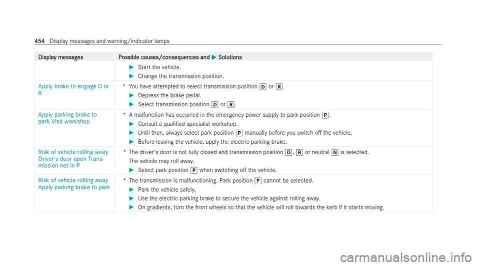 MERCEDES-BENZ EQE SALOON 2022 Owners Manual Displa
Displa
y messag
y messag es P
es Possible causes/conseq
ossible causes/consequences and uences andM
MSolutions
Solutions #
Start theve hicle. #
Change the transmission position.
Apply brake to MERCEDES-BENZ EQE SALOON 2022 Owners Manual Displa
Displa
y messag
y messag es P
es Possible causes/conseq
ossible causes/consequences and uences andM
MSolutions
Solutions #
Start theve hicle. #
Change the transmission position.
Apply brake to