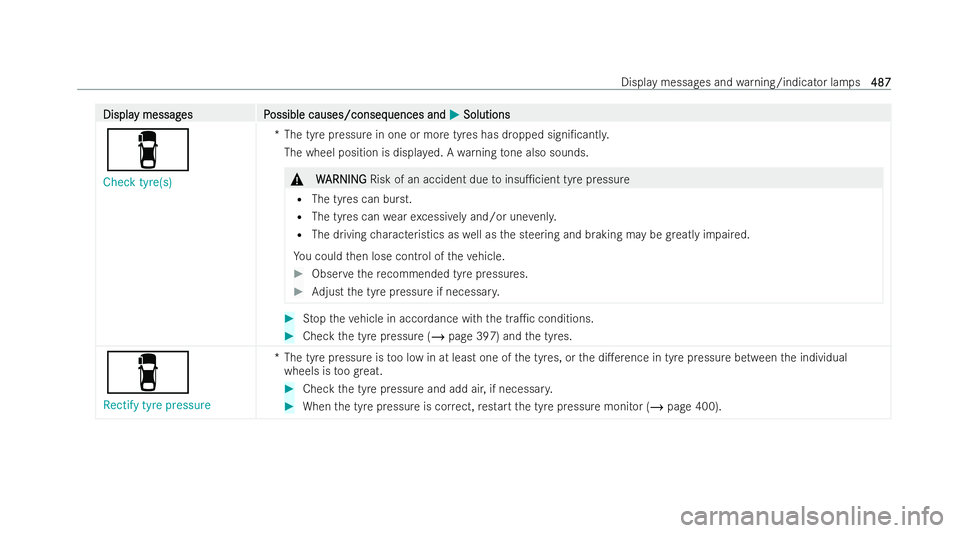 MERCEDES-BENZ EQE SALOON 2022 Owners Manual Displa
Displa
y messag
y messag es P
es Possible causes/conseq
ossible causes/consequences and uences andM
MSolutions
Solutions
é
Check tyre(s) *T
he tyre pressure in one or more tyres has dropped si MERCEDES-BENZ EQE SALOON 2022 Owners Manual Displa
Displa
y messag
y messag es P
es Possible causes/conseq
ossible causes/consequences and uences andM
MSolutions
Solutions
é
Check tyre(s) *T
he tyre pressure in one or more tyres has dropped si