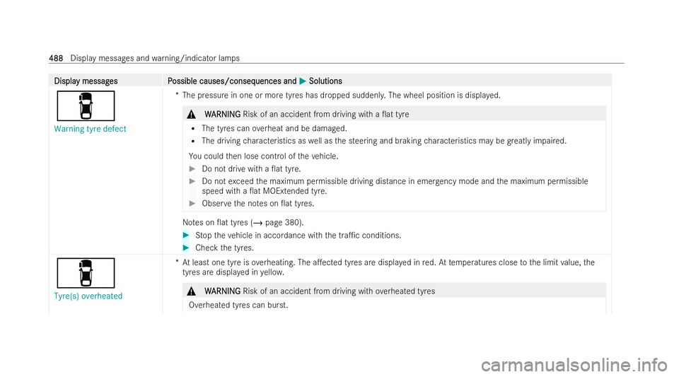 MERCEDES-BENZ EQE SALOON 2022 Owners Manual Displa
Displa
y messag
y messag es P
es Possible causes/conseq
ossible causes/consequences and uences andM
MSolutions
Solutions
é
Warning tyre defect *T
he pressure in one or more tyres has dropped s MERCEDES-BENZ EQE SALOON 2022 Owners Manual Displa
Displa
y messag
y messag es P
es Possible causes/conseq
ossible causes/consequences and uences andM
MSolutions
Solutions
é
Warning tyre defect *T
he pressure in one or more tyres has dropped s