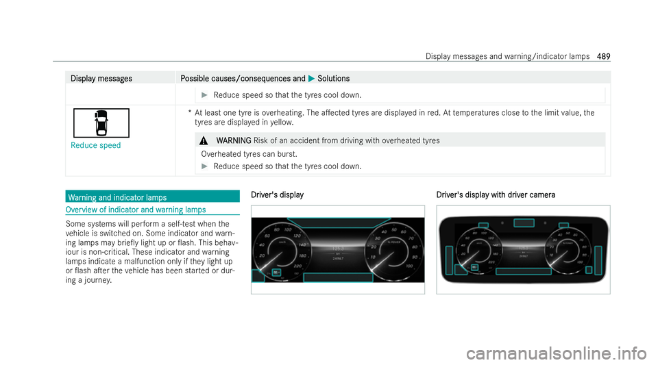 MERCEDES-BENZ EQE SALOON 2022 Owners Manual Displa
Displa
y messag
y messag es P
es Possible causes/conseq
ossible causes/consequences and uences andM
MSolutions
Solutions #
Reduce speed so that the tyres cool down. é
Reduce speed *A
t least o MERCEDES-BENZ EQE SALOON 2022 Owners Manual Displa
Displa
y messag
y messag es P
es Possible causes/conseq
ossible causes/consequences and uences andM
MSolutions
Solutions #
Reduce speed so that the tyres cool down. é
Reduce speed *A
t least o