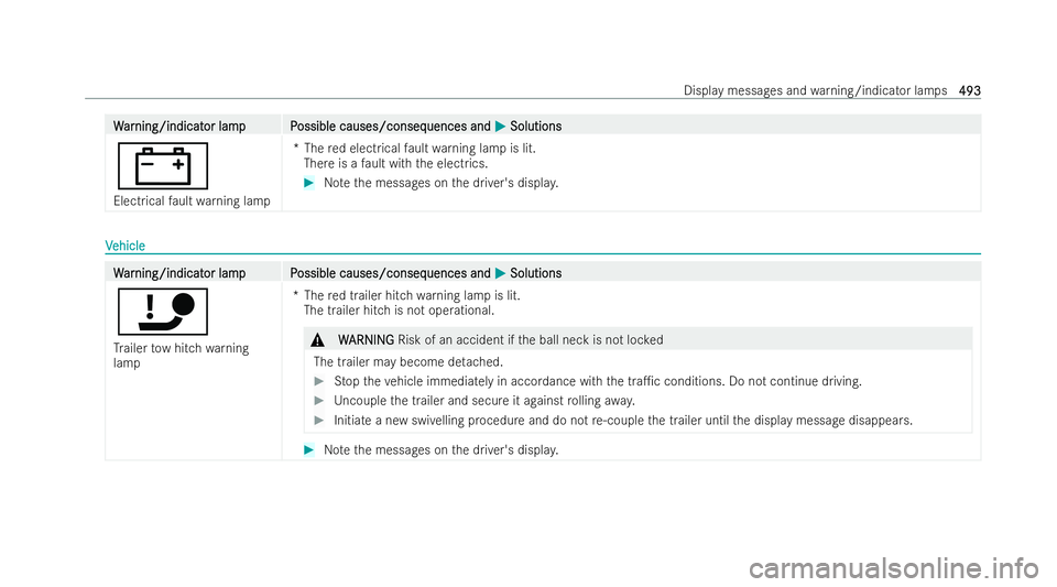 MERCEDES-BENZ EQE SALOON 2022 Owners Manual W
W
ar
ar ning/indicat
ning/indicat or lampP
or lam pP ossible causes/conseq
ossible causes/consequences and uences andM
MSolutions
Solutions
#
Electrical fault warning lamp *T
hered electrical fault MERCEDES-BENZ EQE SALOON 2022 Owners Manual W
W
ar
ar ning/indicat
ning/indicat or lampP
or lam pP ossible causes/conseq
ossible causes/consequences and uences andM
MSolutions
Solutions
#
Electrical fault warning lamp *T
hered electrical fault