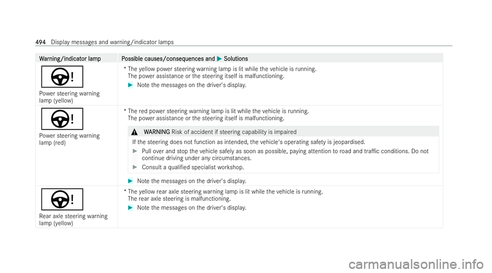 MERCEDES-BENZ EQE SALOON 2022 Owners Manual W
W
ar
ar ning/indicat
ning/indicat or lampP
or lam pP ossible causes/conseq
ossible causes/consequences and uences andM
MSolutions
Solutions
Ù
Po we r steering warning
lamp (yellow) *T
he yellow po MERCEDES-BENZ EQE SALOON 2022 Owners Manual W
W
ar
ar ning/indicat
ning/indicat or lampP
or lam pP ossible causes/conseq
ossible causes/consequences and uences andM
MSolutions
Solutions
Ù
Po we r steering warning
lamp (yellow) *T
he yellow po