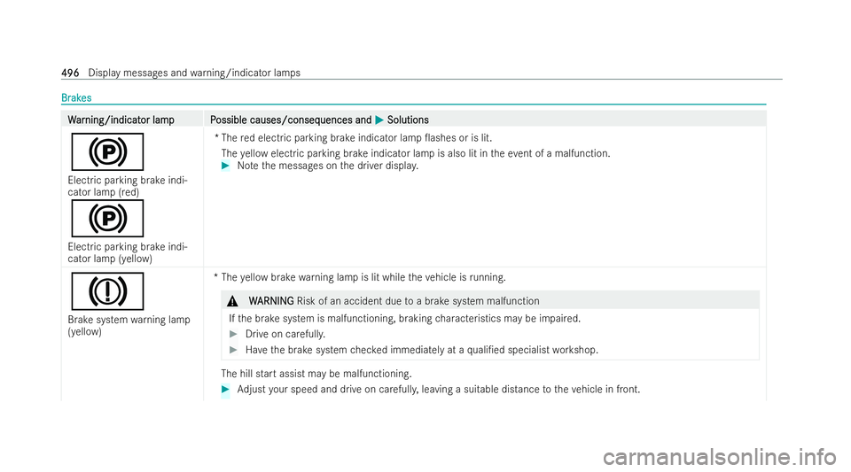 MERCEDES-BENZ EQE SALOON 2022 Owners Manual Br
Br
ak
ak es
es W
W
ar
ar ning/indicat
ning/indicat or lamp P
or lam pP ossible causes/conseq
ossible causes/consequences and uences andM
MSolutions
Solutions
!
Electric parking brake indi-
cator la MERCEDES-BENZ EQE SALOON 2022 Owners Manual Br
Br
ak
ak es
es W
W
ar
ar ning/indicat
ning/indicat or lamp P
or lam pP ossible causes/conseq
ossible causes/consequences and uences andM
MSolutions
Solutions
!
Electric parking brake indi-
cator la
