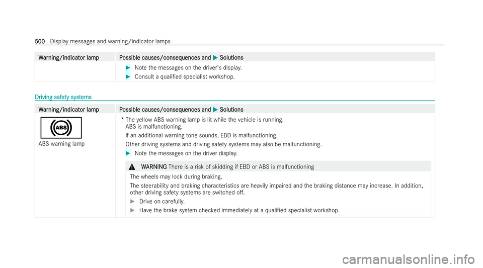 MERCEDES-BENZ EQE SALOON 2022 Owners Manual W
W
ar
ar ning/indicat
ning/indicat or lampP
or lam pP ossible causes/conseq
ossible causes/consequences and uences andM
MSolutions
Solutions #
Notethe messages on the driver's displa y. #
Consult MERCEDES-BENZ EQE SALOON 2022 Owners Manual W
W
ar
ar ning/indicat
ning/indicat or lampP
or lam pP ossible causes/conseq
ossible causes/consequences and uences andM
MSolutions
Solutions #
Notethe messages on the driver's displa y. #
Consult