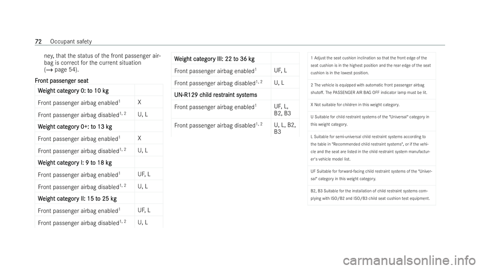MERCEDES-BENZ EQE SALOON 2022  Owners Manual ne
y,that the status of the front passenger air-
bag is cor rect forth e cur rent situation
(/ page 54).
F
F r
ront passeng
ont passeng er seat
er seat
W
W eight cat
eight cat egor
egory 0: t
y 0: t o