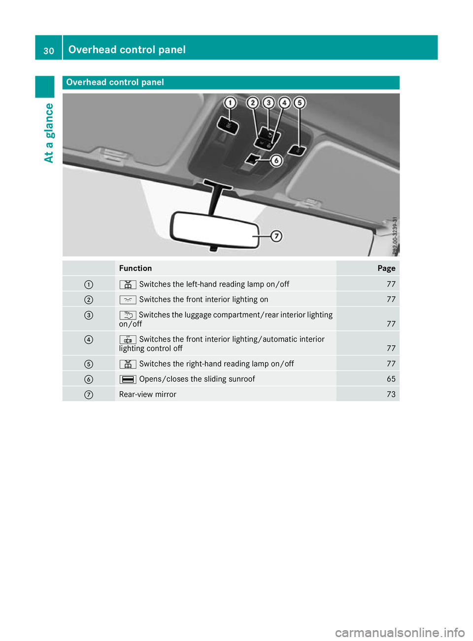 MERCEDES-BENZ G-CLASS SUV 2016  Owners Manual Overhea
dcontrol panel Function Page
:
p
Switches the left-hand reading lamp on/off 77
;
c
Switches the front interior lighting on 77
=
u
Switches the luggage compartment/rear interior lighting
on/off