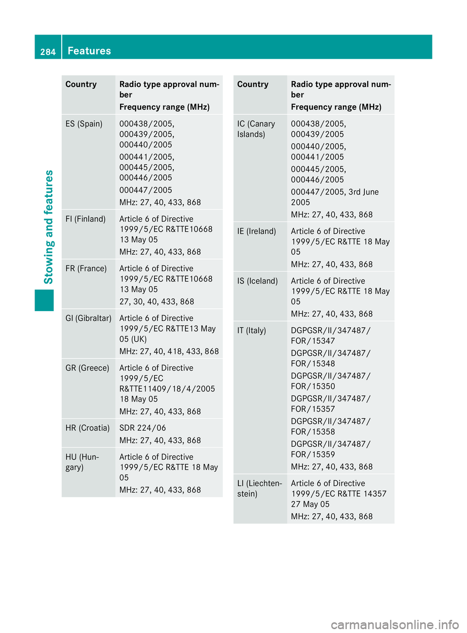 MERCEDES-BENZ G-CLASS SUV 2012  Owners Manual Country Radio type approval num-
ber
Frequency range (MHz)
ES (Spain) 000438/2005,
000439/2005,
000440/2005
000441/2005,
000445/2005,
000446/2005
000447/2005
MHz: 27, 40, 433, 868 FI (Finland) Article