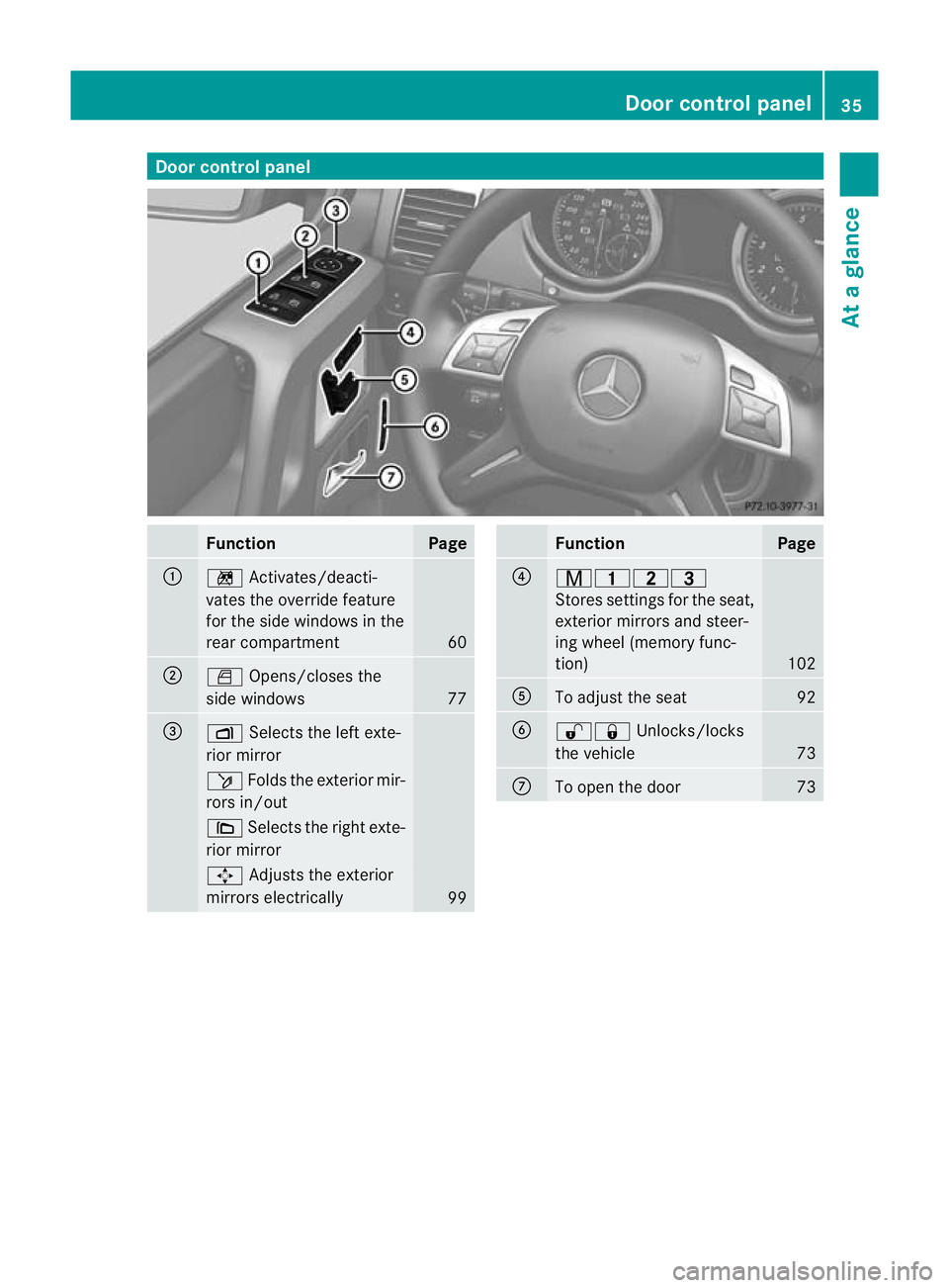 MERCEDES-BENZ G-CLASS SUV 2012  Owners Manual Door control panel
Function Page
:
n
Activates/deacti-
vates the override feature
fo rt he side windows in the
rear compartment 60
;
W
Opens/closes the
side windows 77
=
Z
Selects the left exte-
rior 
