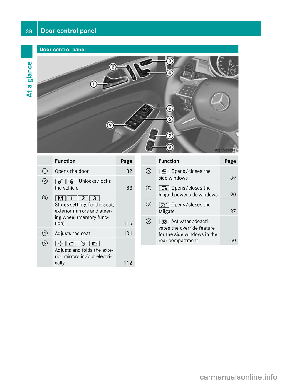 MERCEDES-BENZ GL SUV 2012  Owners Manual Door contro
lpanel Function Page
:
Opens th
edoor 82
;
%&
Unlocks/locks
th ev ehicle 83
=
r4
5=
Stores se ttingsfor the seat,
exterior mirrors and steer-
ing wheel (memory func-
tion) 115
?
Adjusts th
