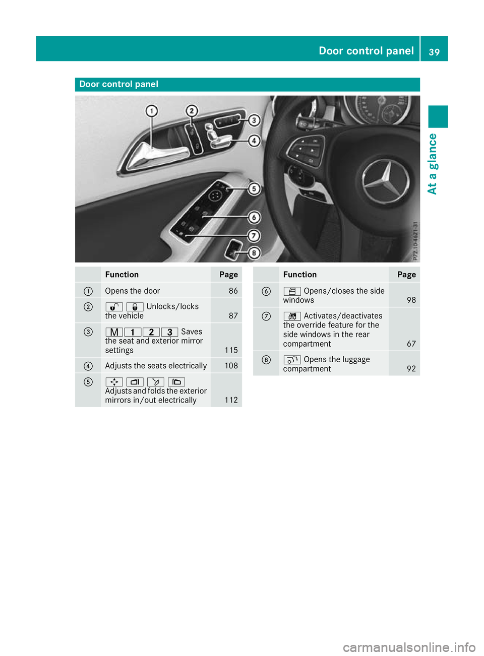 MERCEDES-BENZ GLA SUV 2017  Owners Manual Door control panel
Function Page
:
Opens the door 86
;
%&Unlocks/locks
the vehicle
87
=
r45=
Saves
the seat and exterior mirror
settings 115
?
Adjusts the seats electrically 108
A
7
Zö\
Adjusts and f