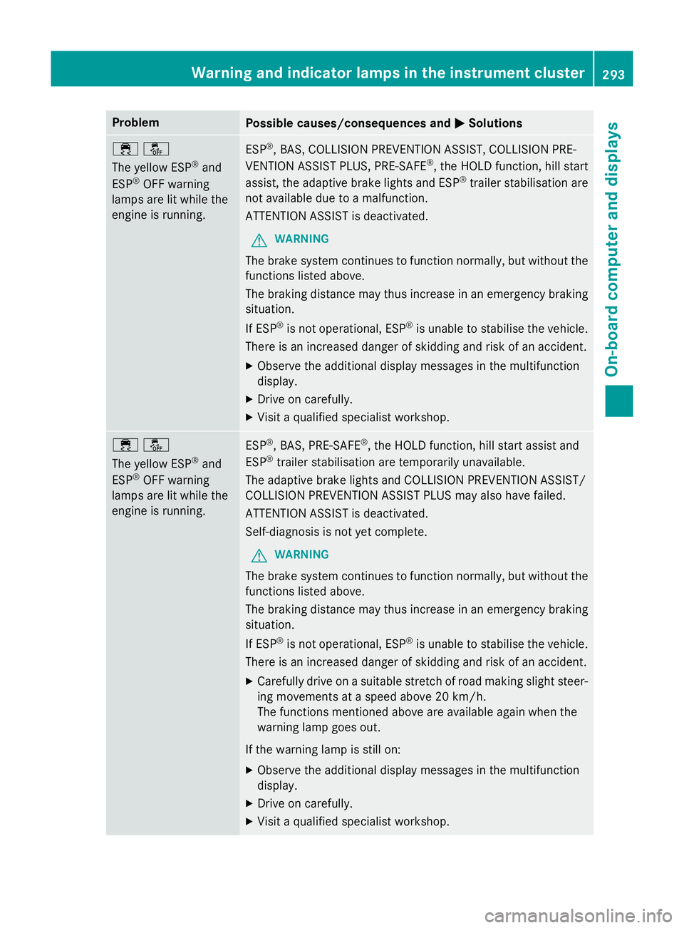 MERCEDES-BENZ GLA SUV 2013 Owners Manual Problem
Possible causes/consequences and
M
MSolutions ֌
The yellow ESP
®
and
ESP ®
OFF warning
lamps are lit while the
engine is running. ESP
®
, BAS, COLLISION PREVENTION ASSIST, COLLISION PRE- MERCEDES-BENZ GLA SUV 2013 Owners Manual Problem
Possible causes/consequences and
M
MSolutions ֌
The yellow ESP
®
and
ESP ®
OFF warning
lamps are lit while the
engine is running. ESP
®
, BAS, COLLISION PREVENTION ASSIST, COLLISION PRE-