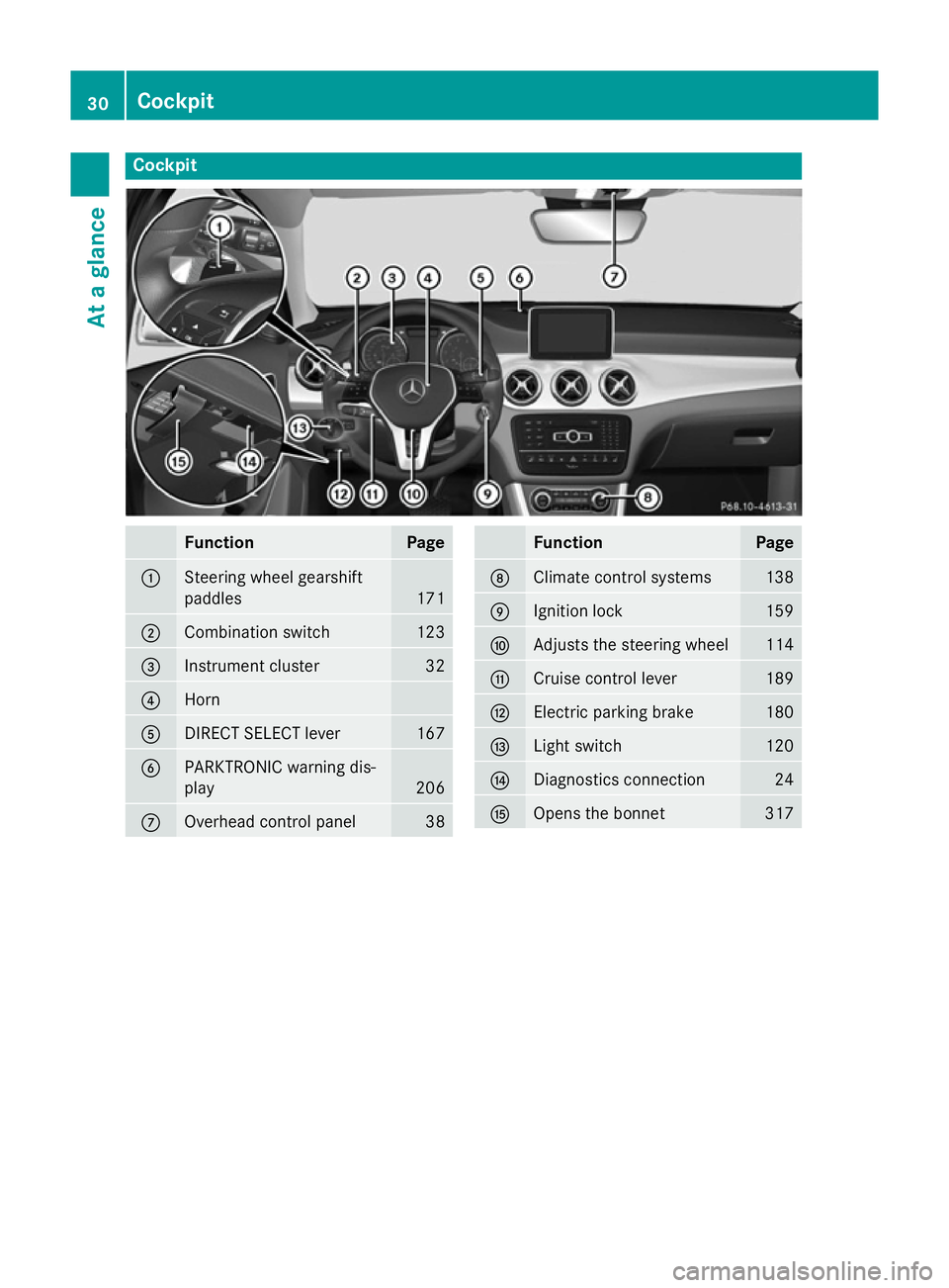 MERCEDES-BENZ GLA SUV 2013  Owners Manual Cockpit
Function Page
:
Steering wheel gearshift
paddles
171
;
Combination switch 123
=
Instrument cluster 32
?
Horn
A
DIRECT SELECT lever 167
B
PARKTRONIC warning dis-
play
206
C
Overhead control pan