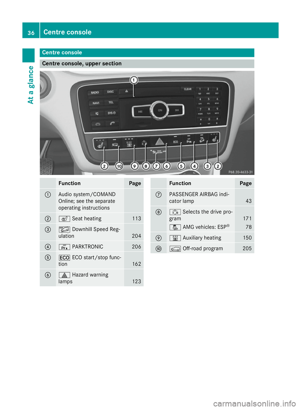 MERCEDES-BENZ GLA SUV 2013  Owners Manual Centre console
Centre console, upper section
Function Page
:
Audio system/COMAND
Online; see the separate
operating instructions
;
c
Seat heating 113
=
Ã
Downhill Speed Reg-
ulation 204
?
c
PARKTRONI