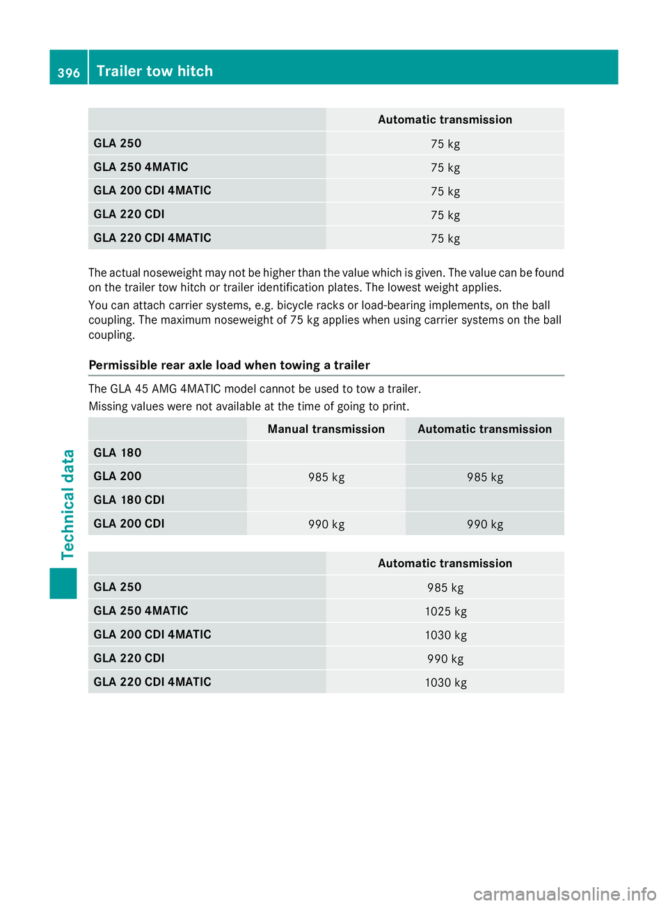 MERCEDES-BENZ GLA SUV 2013  Owners Manual Automatic transmission
GLA 250
75 kg
GLA 250 4MATIC
75 kg
GLA 200 CDI 4MATIC
75 kg
GLA 220 CDI
75 kg
GLA 220 CDI 4MATIC
75 kg
The actual noseweight may not be higher than the value which is given. The