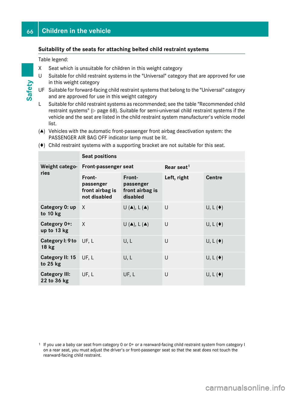 MERCEDES-BENZ GLA SUV 2013 Owners Manual Suitability of the seats for attaching belted child restraint systems
Table legend:
XS
eat which is unsuitable for children in this weight category
US uitable for child restraint systems in the "U MERCEDES-BENZ GLA SUV 2013 Owners Manual Suitability of the seats for attaching belted child restraint systems
Table legend:
XS
eat which is unsuitable for children in this weight category
US uitable for child restraint systems in the "U