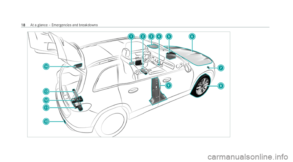 MERCEDES-BENZ GLB SUV 2021  Owners Manual 18
18
At
a glance – Emer gencies and breakdowns 