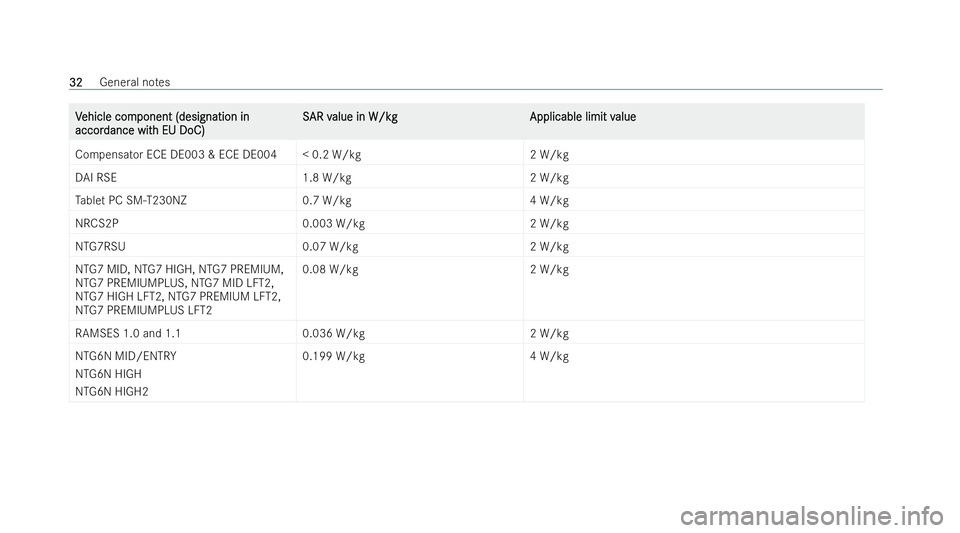 MERCEDES-BENZ GLB SUV 2021  Owners Manual V
V
ehicle com
ehicle com ponent (designation in
ponent (designation in
accor
accor dance wit
dance wit h EU DoC)
h EU DoC) S
S AR v
AR v alue in W/kg
alue in W/kg Applicable limit v
Applicable limit 