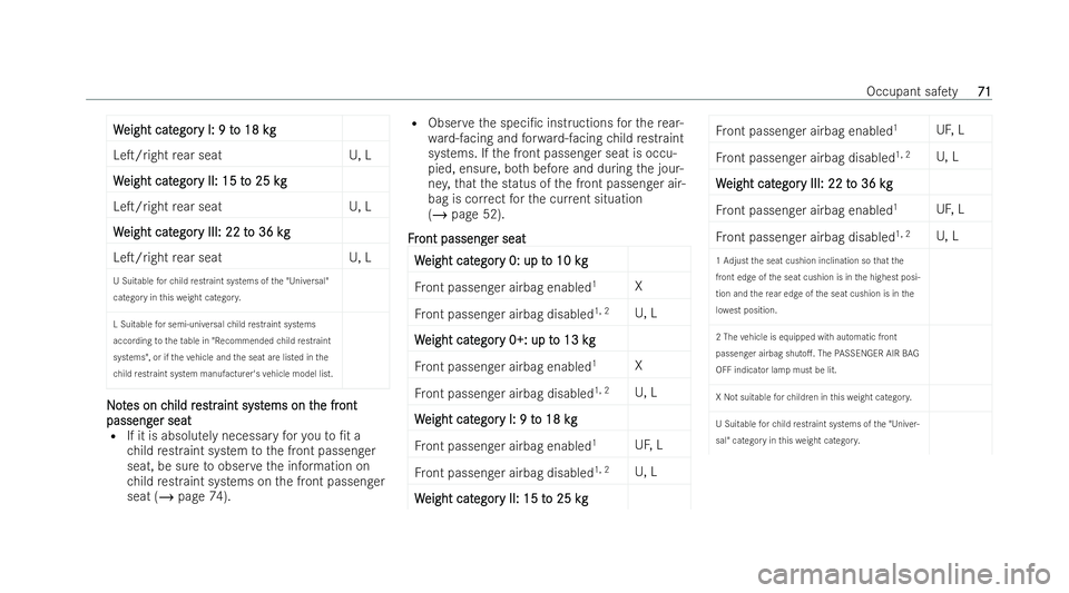 MERCEDES-BENZ GLB SUV 2021  Owners Manual W
W
eight cat
eight cat egor
egory I: 9 t
y I: 9 t o 18 kg
o 18 kg
LeT/ right rear seat U, L
W
W eight cat
eight cat egor
egory II: 15 t
y II: 15 t o 25 k
o 25 kgg
LeT/right rear seat U, L
W
W eight