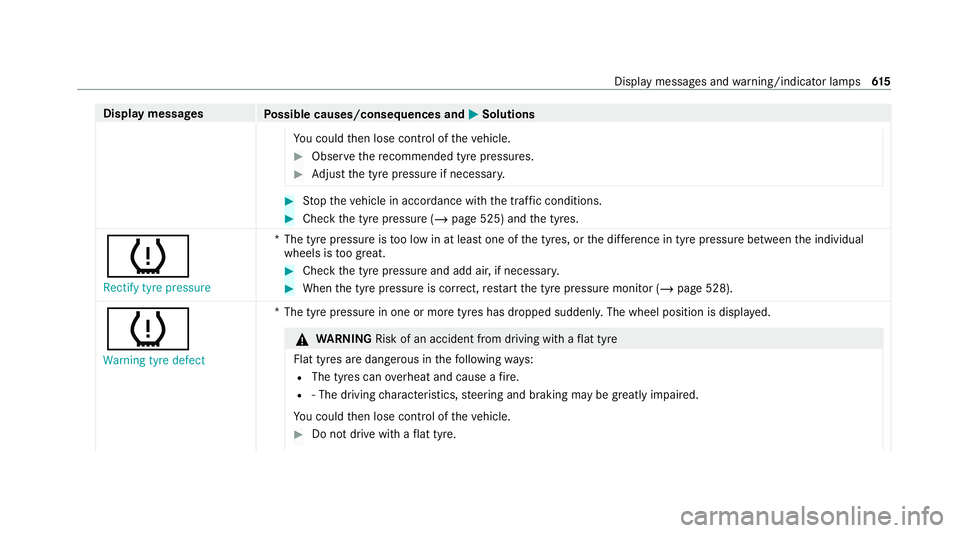 MERCEDES-BENZ GLB SUV 2019 Owners Manual Display messages
Possible causes/consequences and M
MSolutions
Yo u could then lose control of theve hicle. #
Obser vethere commended tyre pressures. #
Adjust the tyre pressure if necessar y. #
Stop t MERCEDES-BENZ GLB SUV 2019 Owners Manual Display messages
Possible causes/consequences and M
MSolutions
Yo u could then lose control of theve hicle. #
Obser vethere commended tyre pressures. #
Adjust the tyre pressure if necessar y. #
Stop t