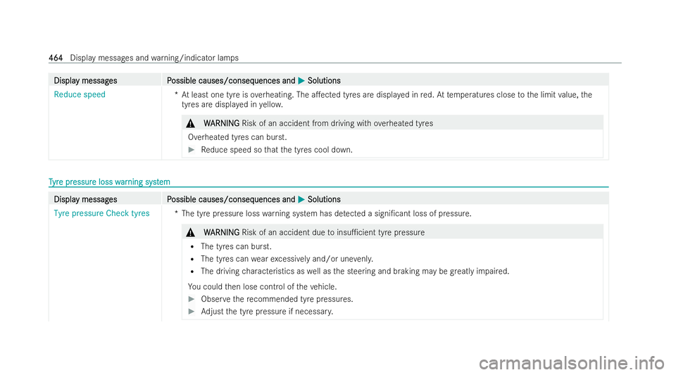 MERCEDES-BENZ GLC COUPE 2022 Owners Manual Displa
Displa
y messag
y messag es P
es Possible causes/conseq
ossible causes/consequences and uences andM
MSolutions
Solutions
Reduce speed *At least one tyre is overheating. The a.ected tyres are d MERCEDES-BENZ GLC COUPE 2022 Owners Manual Displa
Displa
y messag
y messag es P
es Possible causes/conseq
ossible causes/consequences and uences andM
MSolutions
Solutions
Reduce speed *At least one tyre is overheating. The a.ected tyres are d