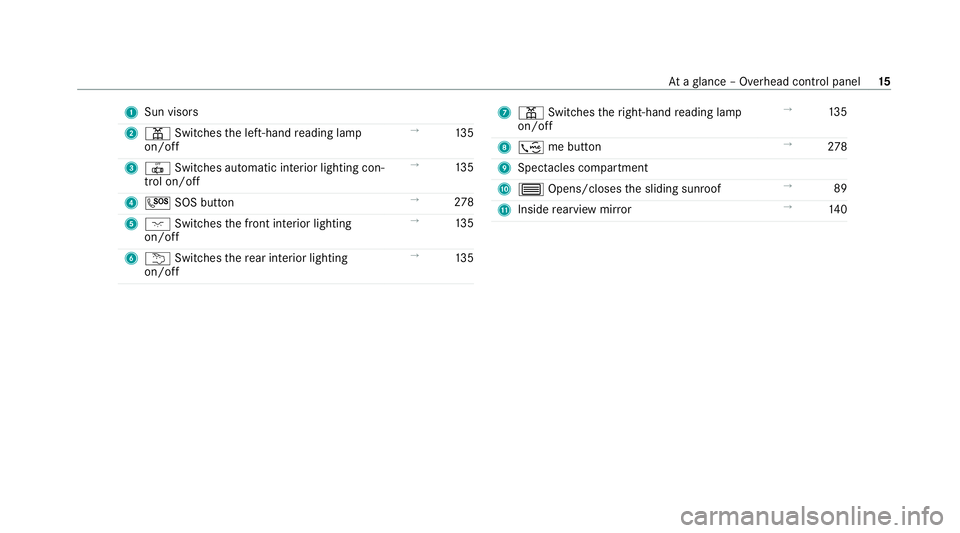MERCEDES-BENZ GLC COUPE 2021  Owners Manual 1
Sun visors
2 p Switches the left-hand reading lamp
on/off →
13 5
3 | Switches au tomatic interior lighting con‐
trol on/off →
13 5
4 G SOS button →
278
5 c Switches the front interior lighti