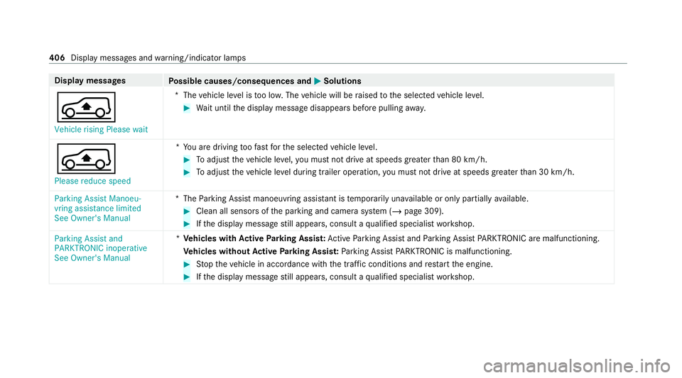 MERCEDES-BENZ GLC COUPE 2021 Owners Manual Display messages
Possible causes/consequences and M MSolutions
Á Vehicle rising Please wait *T
hevehicle le vel is too lo w.The vehicle will be raised tothe selected vehicle le vel. #
Wait until the MERCEDES-BENZ GLC COUPE 2021 Owners Manual Display messages
Possible causes/consequences and M MSolutions
Á Vehicle rising Please wait *T
hevehicle le vel is too lo w.The vehicle will be raised tothe selected vehicle le vel. #
Wait until the