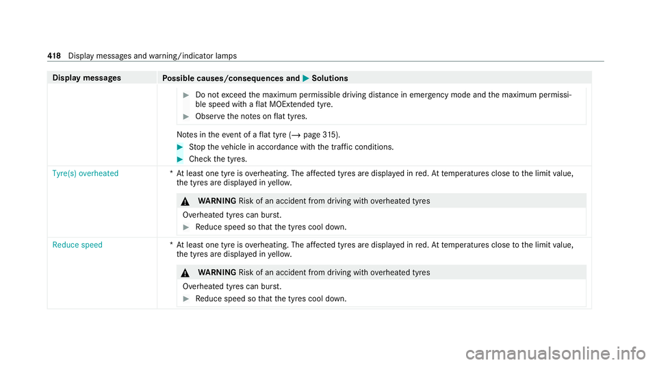 MERCEDES-BENZ GLC COUPE 2021 Owners Manual Display messages
Possible causes/consequences and M MSolutions #
Do not exceed the maximum permissible driving dis tance in emergency mode and the maximum permissi‐
ble speed with a flat MOExtended MERCEDES-BENZ GLC COUPE 2021 Owners Manual Display messages
Possible causes/consequences and M MSolutions #
Do not exceed the maximum permissible driving dis tance in emergency mode and the maximum permissi‐
ble speed with a flat MOExtended