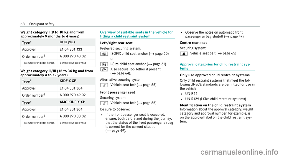 MERCEDES-BENZ GLC COUPE 2021 Owners Manual We
ight category I (9 to18 kgand from
appr oxima tely 9 months to4ye ars) Ty
pe 1
DUO plus
Appr oval E1 04 30113 3
Order number 2
A 000970 43 02
1 Manu facturer: Britax Römer .2 With colour code 9H95 MERCEDES-BENZ GLC COUPE 2021 Owners Manual We
ight category I (9 to18 kgand from
appr oxima tely 9 months to4ye ars) Ty
pe 1
DUO plus
Appr oval E1 04 30113 3
Order number 2
A 000970 43 02
1 Manu facturer: Britax Römer .2 With colour code 9H95