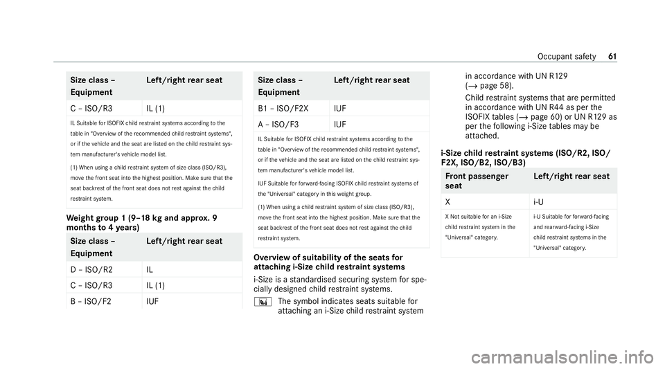 MERCEDES-BENZ GLC COUPE 2021 Owners Manual Size class –
Equipment
Left/right
rear seat
C – ISO/R3 IL (1) IL Suitable for ISOFIX child restrai nt sy stems according tothe
ta ble in "Overview of there commended child restrai nt sy stems& MERCEDES-BENZ GLC COUPE 2021 Owners Manual Size class –
Equipment
Left/right
rear seat
C – ISO/R3 IL (1) IL Suitable for ISOFIX child restrai nt sy stems according tothe
ta ble in "Overview of there commended child restrai nt sy stems&