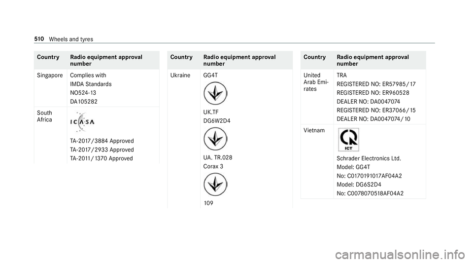 MERCEDES-BENZ GLC COUPE 2019  Owners Manual Count
ryRadio equipment appr oval
number
Singapo reComplies with
IMDA Standards
NO5 24-13
DA 105282
South
Africa TA
-20 17/3884 Appr oved
TA -20 17/2933 Appr oved
TA -20 11/1 370 Appr oved Count
ryRad