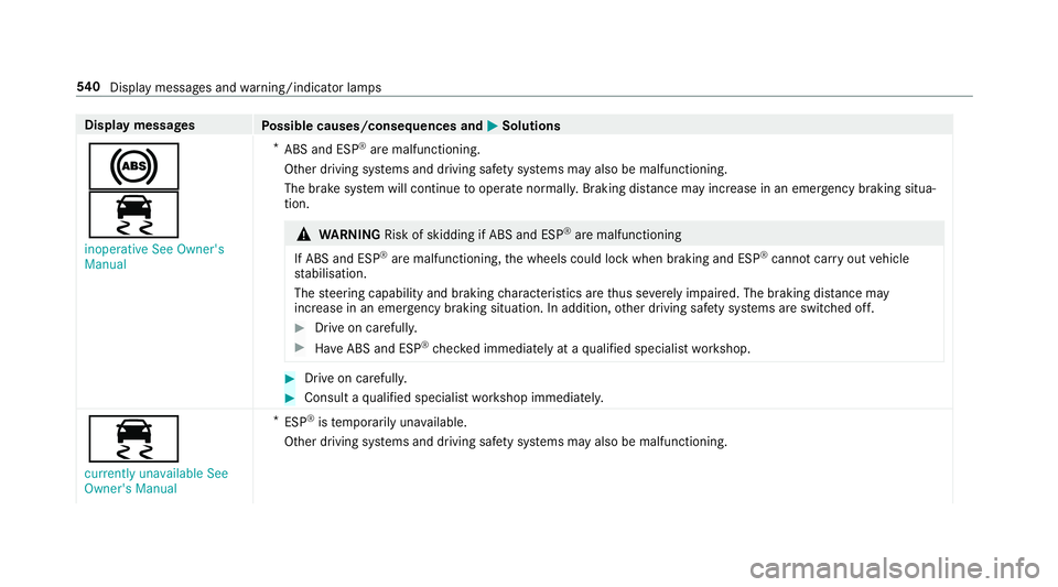 MERCEDES-BENZ GLC COUPE 2019 Owners Manual Display messages
Possible causes/consequences and M
MSolutions
!
÷ inoperative See Owner's
Manual *
ABS and ESP ®
are malfunctioning.
Other driving sy stems and driving saf ety sy stems may also MERCEDES-BENZ GLC COUPE 2019 Owners Manual Display messages
Possible causes/consequences and M
MSolutions
!
÷ inoperative See Owner's
Manual *
ABS and ESP ®
are malfunctioning.
Other driving sy stems and driving saf ety sy stems may also
