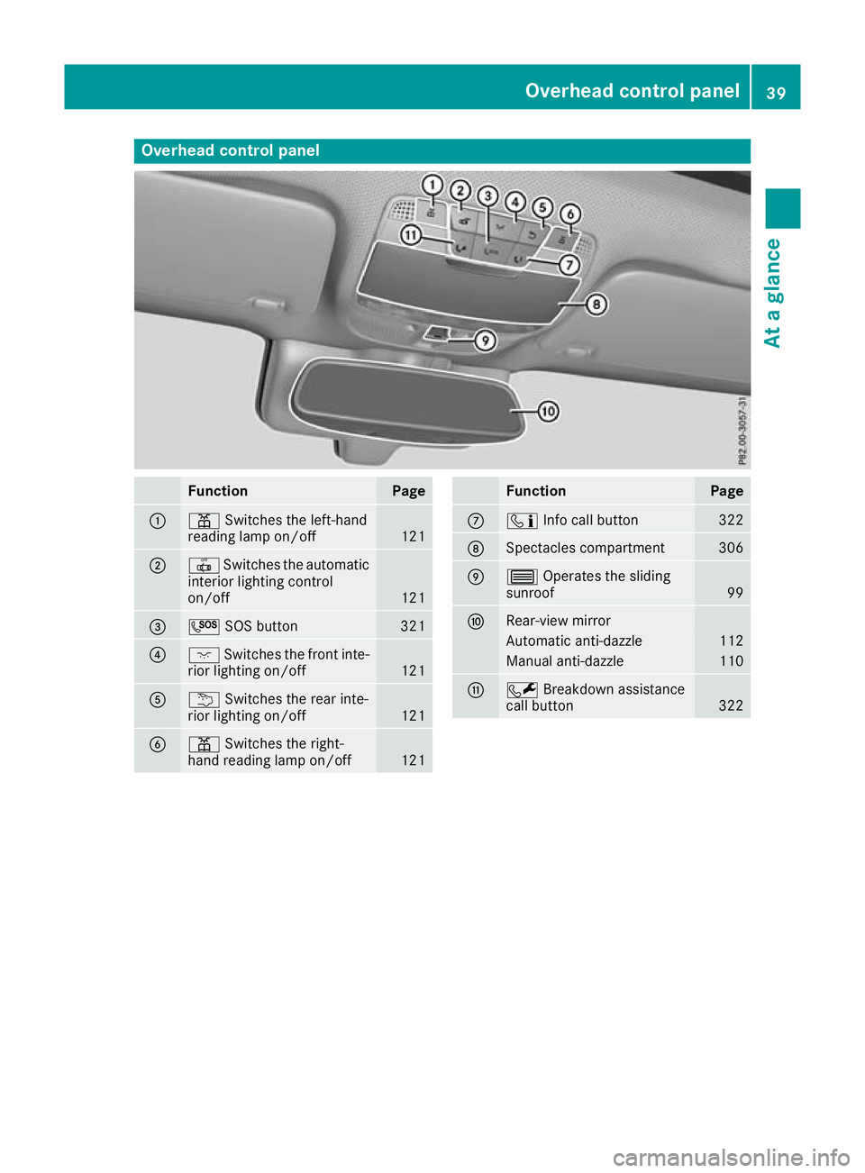 MERCEDES-BENZ GLC COUPE 2016  Owners Manual Overhead control panel
Function Page
:
p
Switches the left-hand
reading lamp on/off 121
;
|
Switches the automatic
interior lighting control
on/off 121
=
G
SOS button 321
?
c
Switches the front inte-

