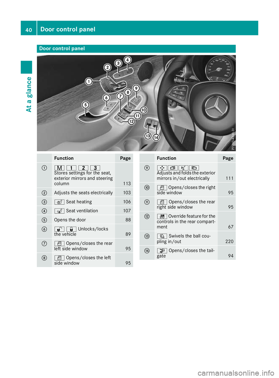 MERCEDES-BENZ GLC COUPE 2016  Owners Manual Door control panel
Function Page
:
r
45=
Stores settings for the seat,
exterior mirrors and steering
column 113
;
Adjusts the seats electrically 103
=
c
Seat heating 106
?
s
Seat ventilation 107
A
Ope