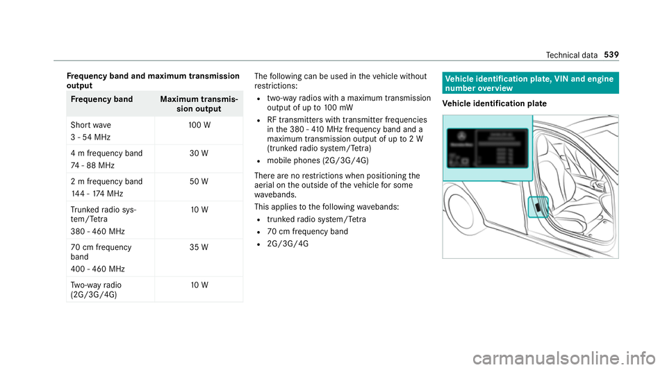 MERCEDES-BENZ GLC SUV 2019  Owners Manual Fr
equency band and maximum transmission
output Fr
equency band Maximum transmis‐
sion output
Sho rtwa ve
3 - 54 MHz 10
0 W
4 m frequency band
74 - 88 MHz 30 W
2 m frequency band
14 4 - 174 MHz 50 W