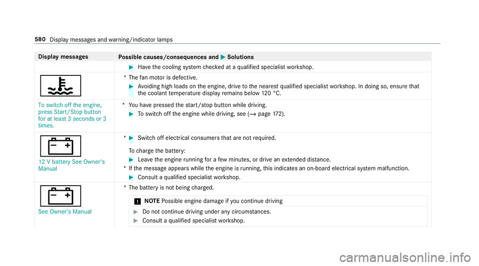 MERCEDES-BENZ GLC SUV 2019 Owners Manual Display messages
Possible causes/consequences and M
MSolutions #
Have the cooling sy stem checked at a qualified specialist workshop.
? *T
hefan mo tor is defective. #
Avoiding high loads on the engin MERCEDES-BENZ GLC SUV 2019 Owners Manual Display messages
Possible causes/consequences and M
MSolutions #
Have the cooling sy stem checked at a qualified specialist workshop.
? *T
hefan mo tor is defective. #
Avoiding high loads on the engin