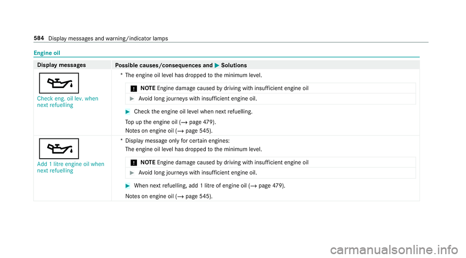 MERCEDES-BENZ GLC SUV 2019  Owners Manual Engine oil
Display messages
Possible causes/consequences and M
MSolutions
5 Check eng. oil lev. when
next refuelling *T
he engine oil le vel has dropped tothe minimum le vel.
* NO
TEEngine dama gecaus