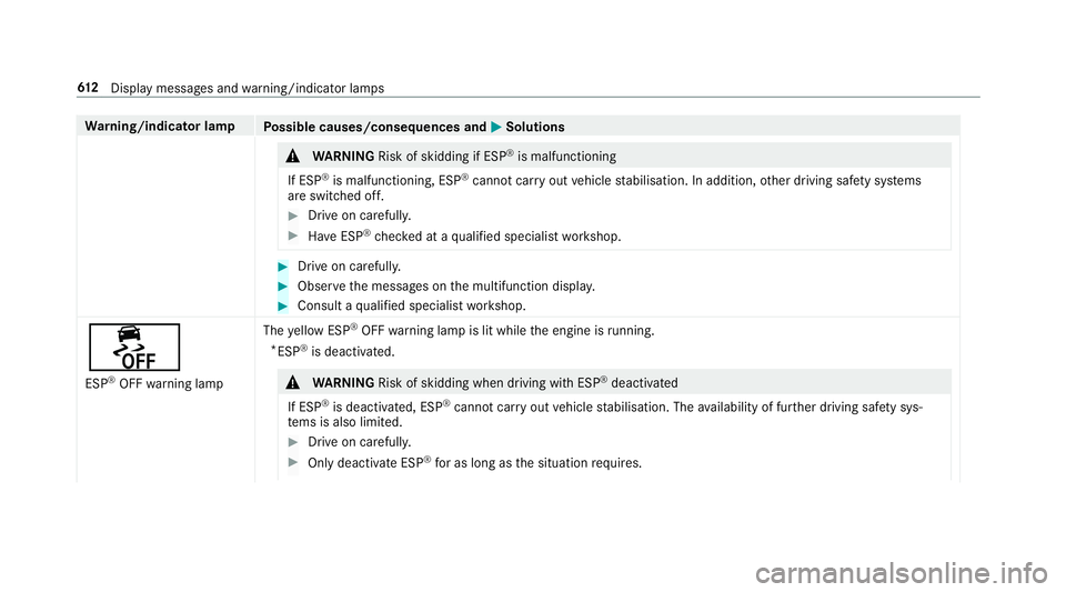 MERCEDES-BENZ GLC SUV 2019  Owners Manual Wa
rning/indicator lamp
Possible causes/consequences and M
MSolutions &
WARNING Risk of skidding if ESP ®
is malfunctioning
If ESP ®
is malfunctioning, ESP ®
cannot car ryout vehicle stabilisation.