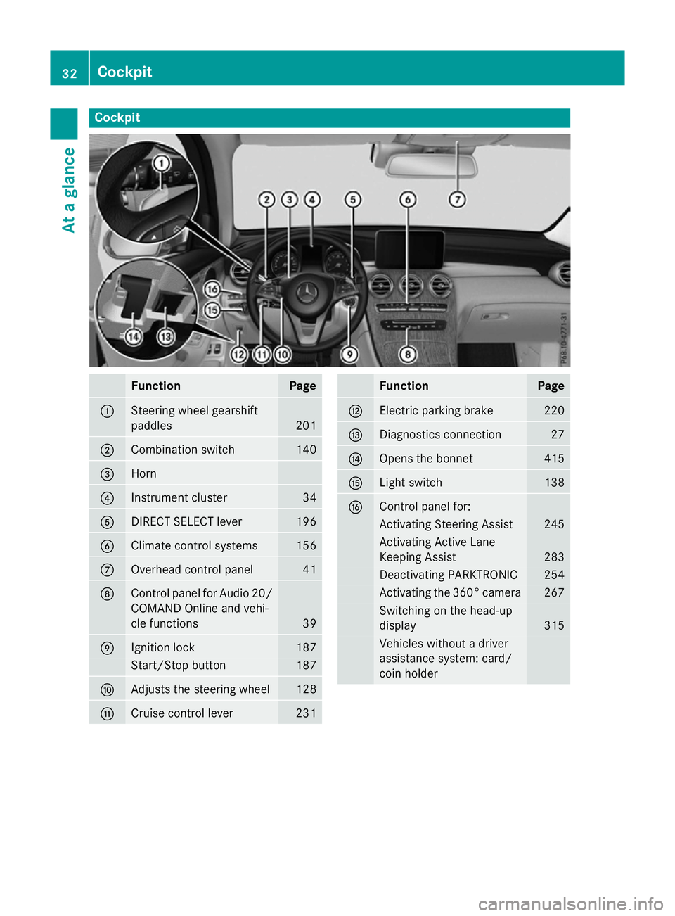 MERCEDES-BENZ GLC SUV 2015  Owners Manual Cockpit
Function Page
:
Steering wheel gearshift
paddles
201
;
Combination switch 140
=
Horn
?
Instrument cluster 34
A
DIRECT SELECT lever 196
B
Climate control systems 156
C
Overhead control panel 41