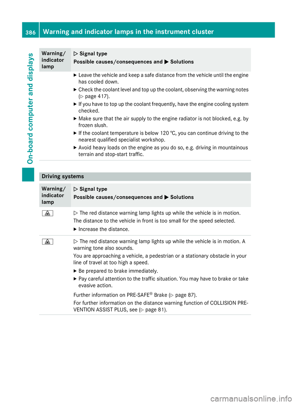 MERCEDES-BENZ GLC SUV 2015 Owners Manual Warning/
indicator
lamp
N N
Signal type
Possible causes/consequences and M
MSolutions X
Leave the vehicle and keep a safe distance from the vehicle until the engine
has cooled down.
X Check the coolan MERCEDES-BENZ GLC SUV 2015 Owners Manual Warning/
indicator
lamp
N N
Signal type
Possible causes/consequences and M
MSolutions X
Leave the vehicle and keep a safe distance from the vehicle until the engine
has cooled down.
X Check the coolan