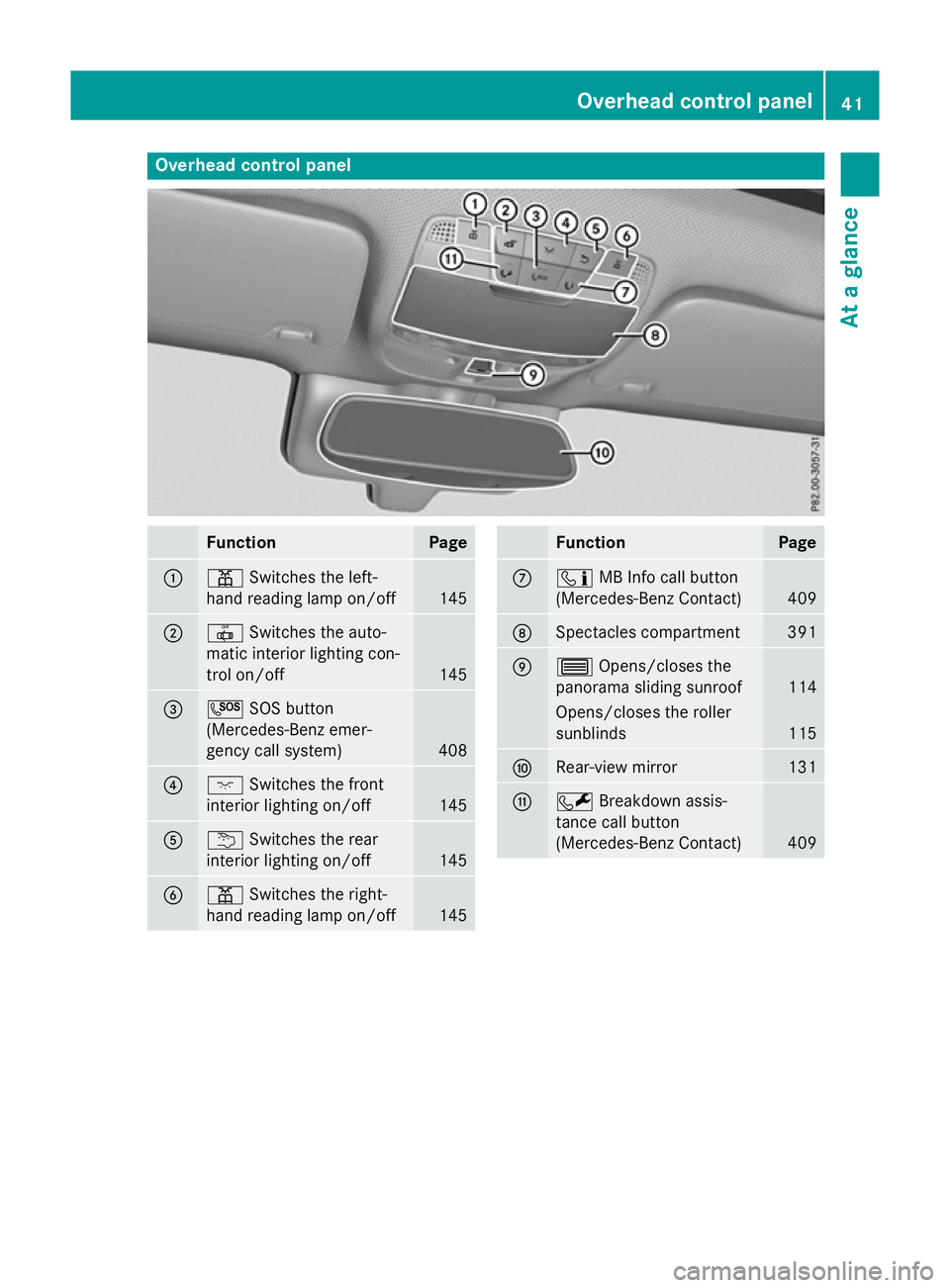 MERCEDES-BENZ GLC SUV 2015  Owners Manual Overhead control panel
Function Page
:
p
Switches the left-
hand reading lamp on/off 145
;
|
Switches the auto-
matic interior lighting con-
trol on/off 145
=
G
SOS button
(Mercedes-Benz emer-
gency c