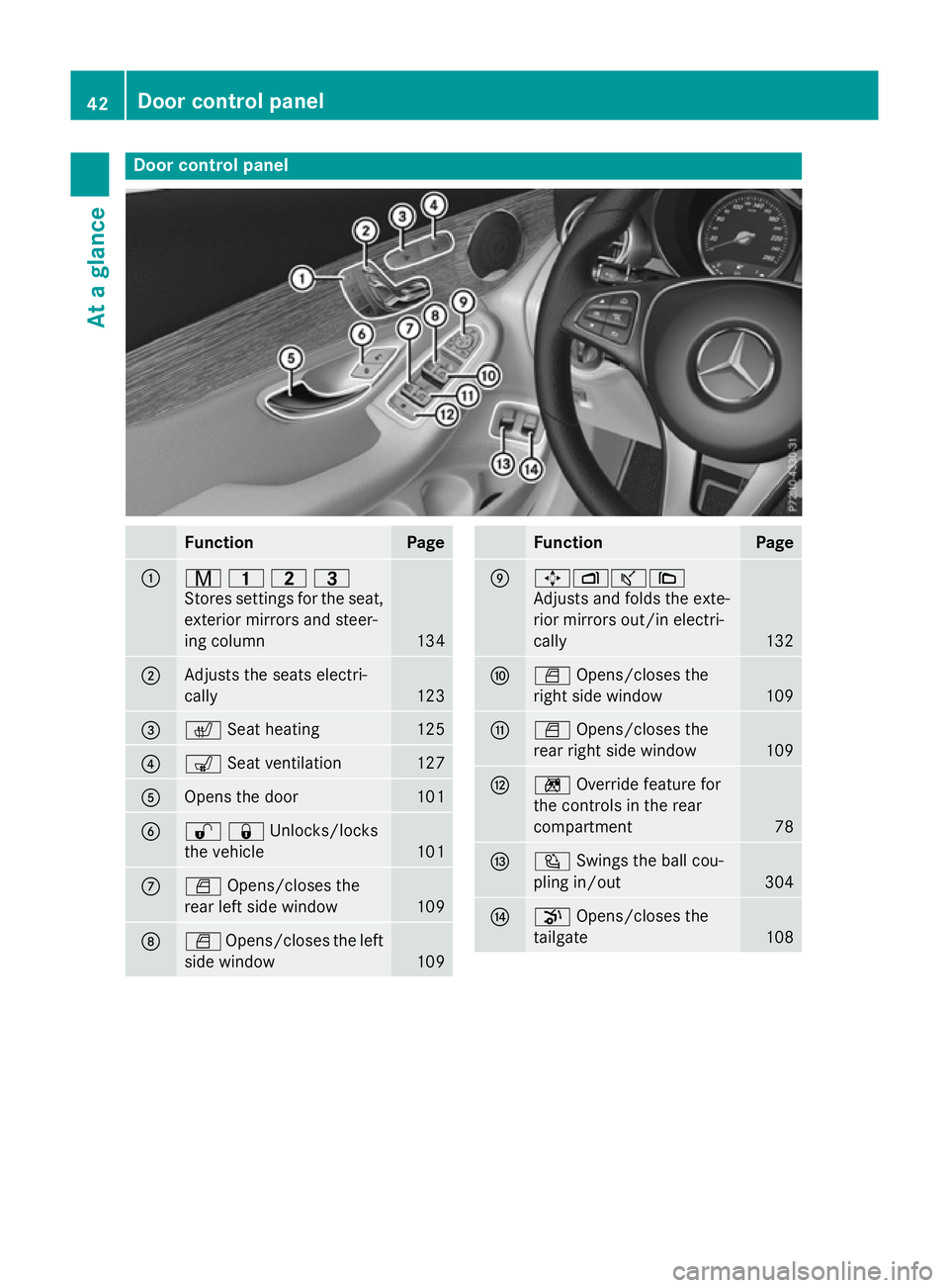 MERCEDES-BENZ GLC SUV 2015  Owners Manual Door control panel
Function Page
:
r
45=
Stores settings for the seat, exterior mirrors and steer-
ing column 134
;
Adjusts the seats electri-
cally
123
=
c
Seat heating 125
?
s
Seat ventilation 127
A