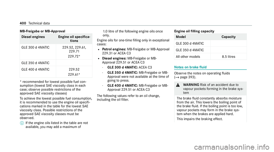 MERCEDES-BENZ GLE COUPE 2021  Owners Manual MB-F
reigabe or MB-Appr oval Diesel engine
sEngine oil specifica‐
tions
GLE 300 d 4MATIC 229.52, 229. 61 ,
229.71
229.72*
GLE 350 d 4MATIC
GLE 400 d 4MATIC 229.52
229.61* *
re commended for lo west 
