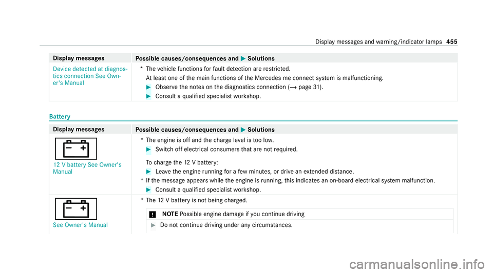 MERCEDES-BENZ GLE COUPE 2021 Owners Manual Display messages
Possible causes/consequences and 0050 0050Solutions
Device detected at diagnos-
tics connection See Own-
er's Manual *T
hevehicle functions forfa ult de tection are restricted.
At MERCEDES-BENZ GLE COUPE 2021 Owners Manual Display messages
Possible causes/consequences and 0050 0050Solutions
Device detected at diagnos-
tics connection See Own-
er's Manual *T
hevehicle functions forfa ult de tection are restricted.
At