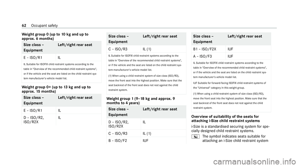 MERCEDES-BENZ GLE COUPE 2021 Owners Manual We
ight group 0 (up to10 kgand up to
appr ox. 6 months) Size class –
Equipment
Le
ft/right rear seat
E – ISO/R1 IL
IL Suitable for ISOFIX child restra int sy stems according tothe
ta ble in "O MERCEDES-BENZ GLE COUPE 2021 Owners Manual We
ight group 0 (up to10 kgand up to
appr ox. 6 months) Size class –
Equipment
Le
ft/right rear seat
E – ISO/R1 IL
IL Suitable for ISOFIX child restra int sy stems according tothe
ta ble in "O