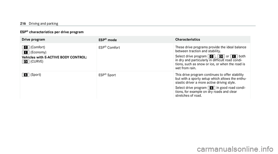 MERCEDES-BENZ GLE COUPE 2020  Owners Manual ESP
®
ch aracteristics per drive prog ramDrive prog
ram
ESP®
mode Cha
racteristics
A (Comfort)
; (Economy)
Ve hicles with E- ACTIVE BODY CONT ROL:
N (CURVE) ESP
®
Comfort These drive prog
rams pr o