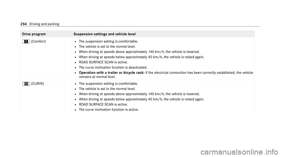 MERCEDES-BENZ GLE COUPE 2020  Owners Manual Drive prog
ramS uspension settings and vehicle le vel
A (Comfort) R
The suspension setting is comfor table.
R The vehicle is set tothe normal le vel.
R When driving at speeds abo veappr oximately 140 